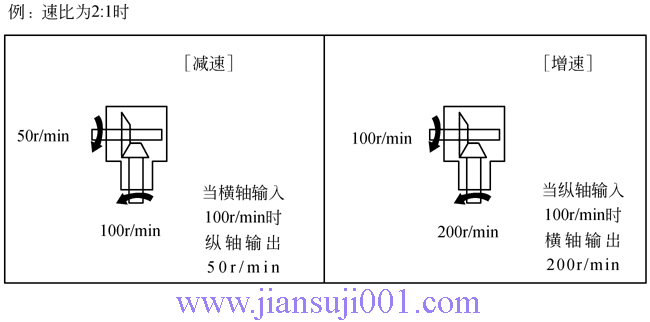 T系列螺旋錐齒輪轉向箱