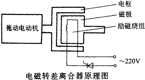 YCT系列電磁調(diào)速三相異步電動機概述及結(jié)構(gòu)簡介