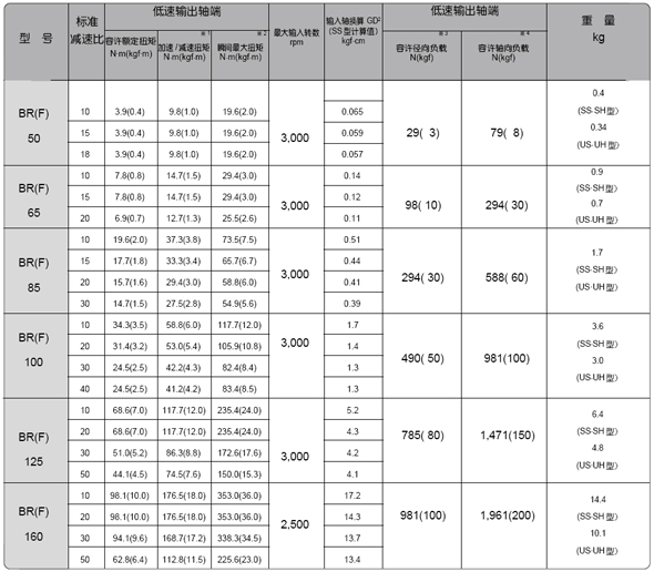 BR系列球減速機(jī)