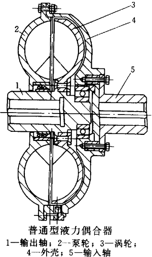 普通型與限矩型液力偶合器結(jié)構(gòu)圖