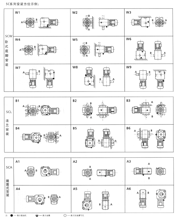 SC系列斜齒蝸輪減速器安裝方位